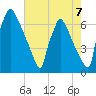 Burlington tide chart for Saturday, August 7, 2021