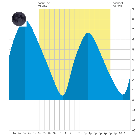 Burlington tide chart for Sunday, August 8, 2021