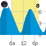 Burlington tide chart for Sunday, August 8, 2021