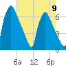 Burlington tide chart for Monday, August 9, 2021