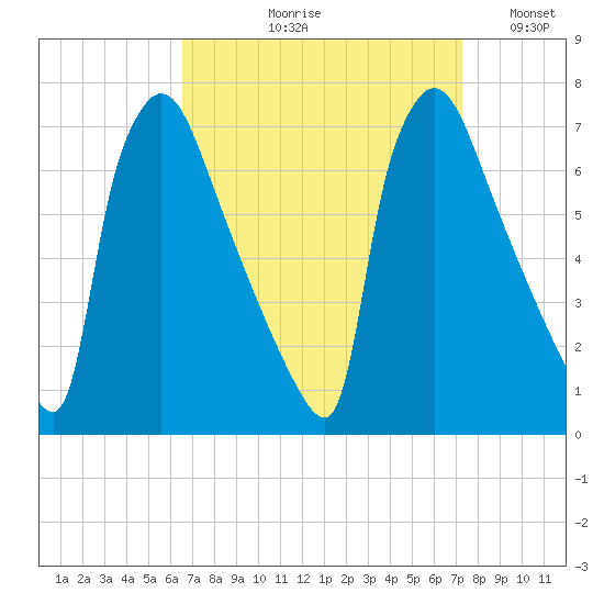 Burlington tide chart for Friday, September 10, 2021