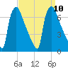 Burlington tide chart for Friday, September 10, 2021