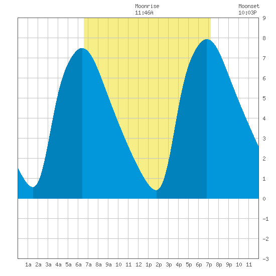 Burlington tide chart for Saturday, September 11, 2021