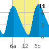 Burlington tide chart for Saturday, September 11, 2021