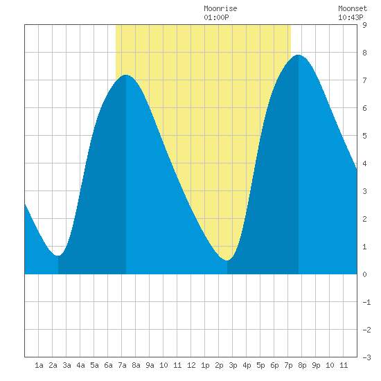 Burlington tide chart for Sunday, September 12, 2021