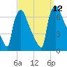 Burlington tide chart for Sunday, September 12, 2021
