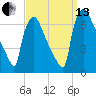 Burlington tide chart for Monday, September 13, 2021