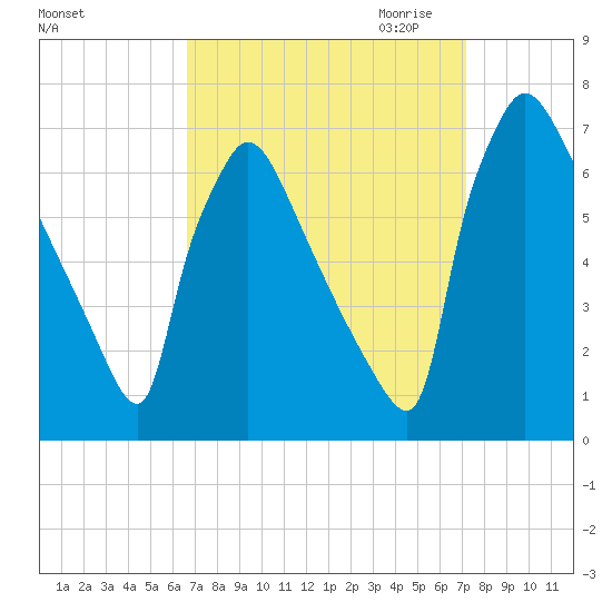 Burlington tide chart for Tuesday, September 14, 2021
