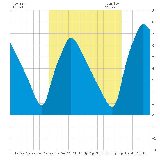 Burlington tide chart for Wednesday, September 15, 2021