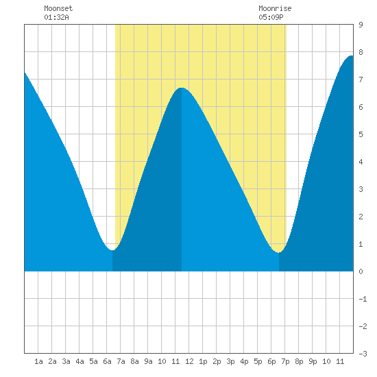 Burlington tide chart for Thursday, September 16, 2021