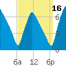 Burlington tide chart for Thursday, September 16, 2021