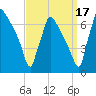 Burlington tide chart for Friday, September 17, 2021