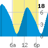 Burlington tide chart for Saturday, September 18, 2021