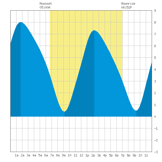 Burlington tide chart for Sunday, September 19, 2021