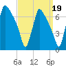 Burlington tide chart for Sunday, September 19, 2021
