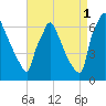 Burlington tide chart for Wednesday, September 1, 2021