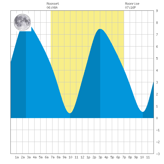 Burlington tide chart for Monday, September 20, 2021