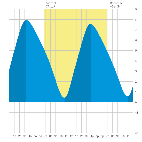 Burlington tide chart for Tuesday, September 21, 2021