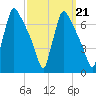 Burlington tide chart for Tuesday, September 21, 2021
