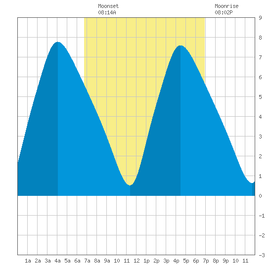 Burlington tide chart for Wednesday, September 22, 2021
