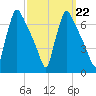 Burlington tide chart for Wednesday, September 22, 2021