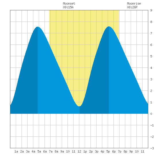 Burlington tide chart for Thursday, September 23, 2021