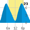 Burlington tide chart for Thursday, September 23, 2021