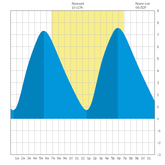 Burlington tide chart for Friday, September 24, 2021