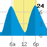 Burlington tide chart for Friday, September 24, 2021