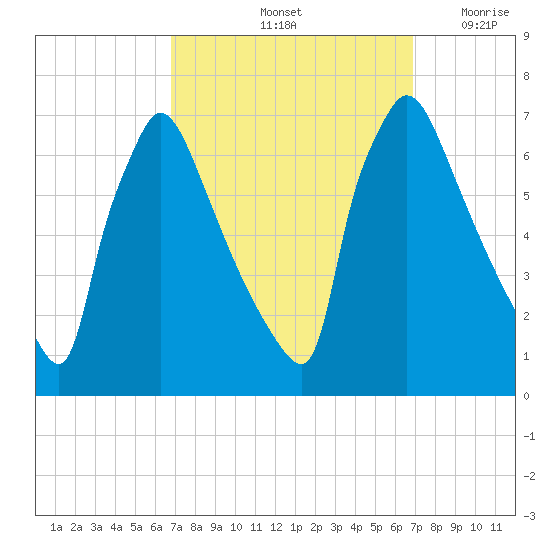 Burlington tide chart for Saturday, September 25, 2021