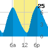 Burlington tide chart for Saturday, September 25, 2021