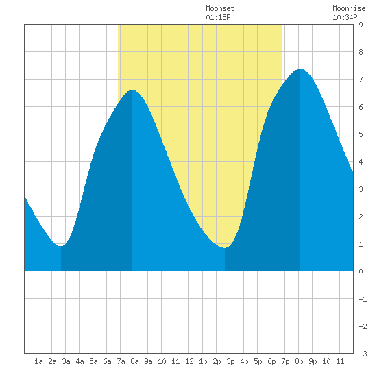 Burlington tide chart for Monday, September 27, 2021