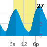 Burlington tide chart for Monday, September 27, 2021