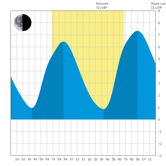 Burlington tide chart for Tuesday, September 28, 2021