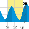 Burlington tide chart for Wednesday, September 29, 2021