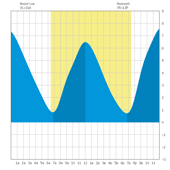 Burlington tide chart for Thursday, September 2, 2021