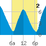 Burlington tide chart for Thursday, September 2, 2021