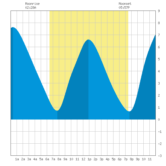 Burlington tide chart for Friday, September 3, 2021