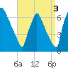 Burlington tide chart for Friday, September 3, 2021