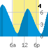 Burlington tide chart for Saturday, September 4, 2021