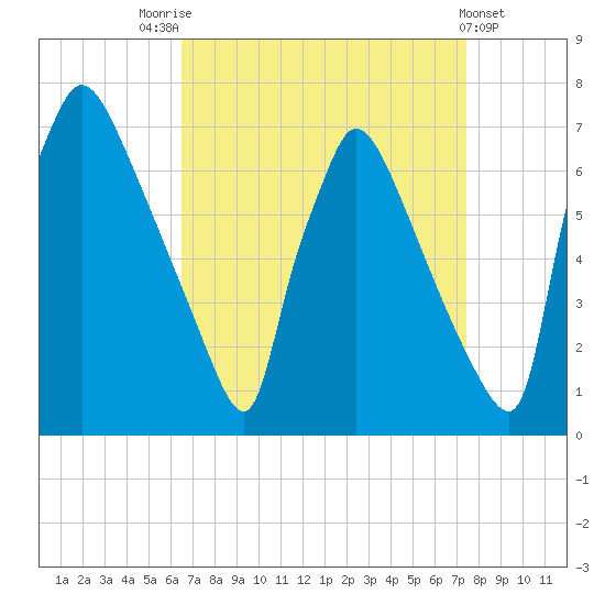 Burlington tide chart for Sunday, September 5, 2021
