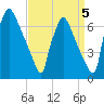 Burlington tide chart for Sunday, September 5, 2021
