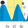 Burlington tide chart for Monday, September 6, 2021