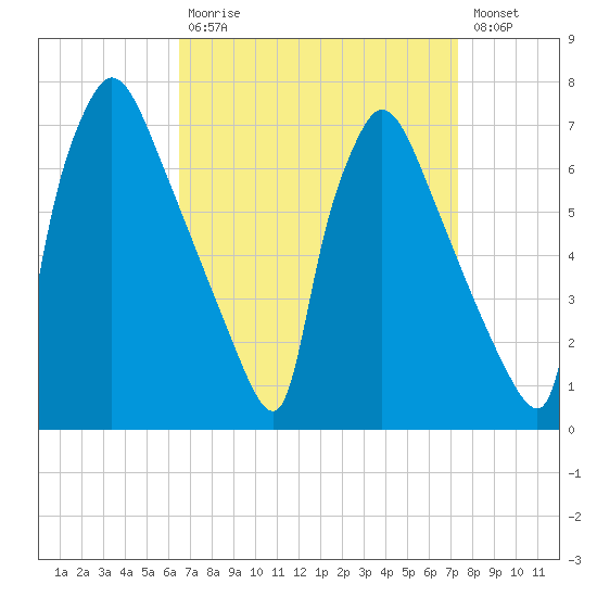 Burlington tide chart for Tuesday, September 7, 2021