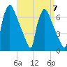 Burlington tide chart for Tuesday, September 7, 2021