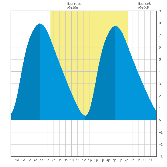 Burlington tide chart for Thursday, September 9, 2021