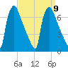 Burlington tide chart for Thursday, September 9, 2021