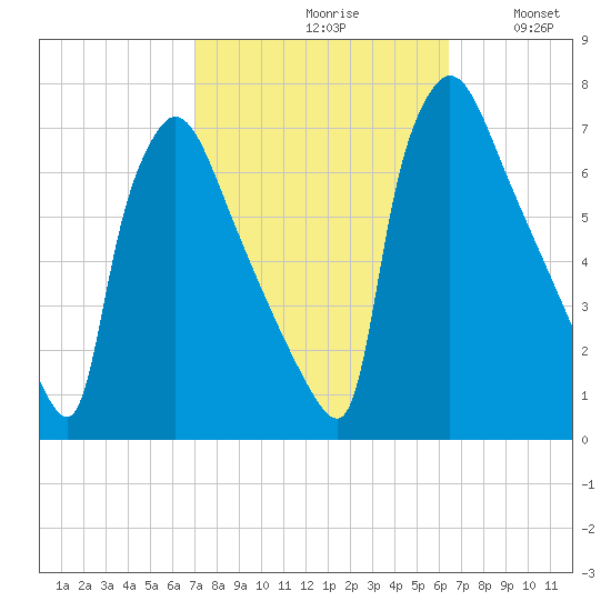 Burlington tide chart for Sunday, October 10, 2021