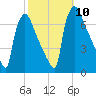 Burlington tide chart for Sunday, October 10, 2021