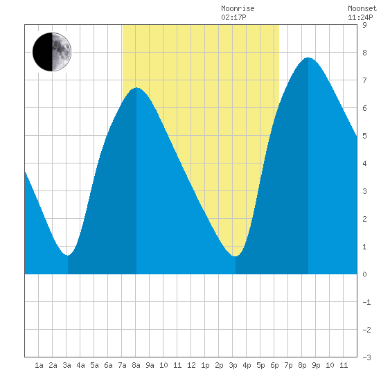 Burlington tide chart for Tuesday, October 12, 2021